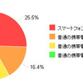 スマートフォン所有率