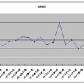 ソフトバンクの純増数推移