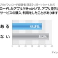 ダウンロードしたアプリがきっかけで、アプリ提供企業の商品やサービスを購入・利用したことがありますか？