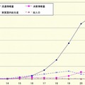 各情報量の推移（2001年度＝100）