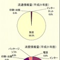 流通情報量・消費情報量の内訳