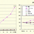 メディアグループ別の情報量の推移（平成13年度＝100）