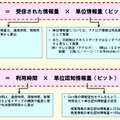 情報流通インデックスの基本的な計量の考え方