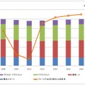 国内ITサービス市場規模の推移（出典：ガートナー、2011年8月）