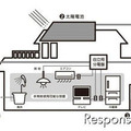 太陽電池・燃料電池・蓄電池を組み合わせた給電システム　積水ハウスが発売
