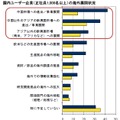 国内ユーザー企業（正社員1,000名以上）の海外展開状況（2011年4月実施、n=229）