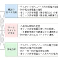 スマートコンセントを利用した節電診断サービスの分析項目および提案施策の例