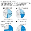 「メガネ姿の男性」と「コンタクト姿の男性」のどちらがより好ましいですか？（シーン別）