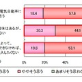 ハイブリッド自動車や電気自動車に対する考え