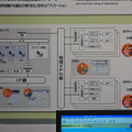 　松下電器産業は、大阪市内で実証実験を行った「街角見守りセンサーシステム」をブースでデモ展示していた。