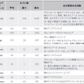 1日ごとの固有のマルウェア配信ネットワーク