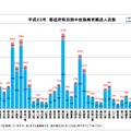 都道府県別熱中症搬送人数