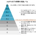 到達レベルの内訳