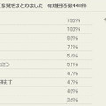 節電の工夫についての意見