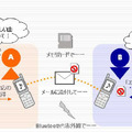 　ボーダフォンは本日、著作権保護が施されたコンテンツを他ボーダフォンユーザーに送信してレコメンド（オススメ）できるサービス「レコメール」を開始した。