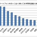 スマートフォンをカッコよく使いこなす男性芸能人は？