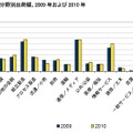 国内サーバー市場 産業分野別出荷額、2009年および2010年