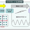 世界最高速無線実験の概要