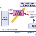 高速性と高精度性の両立により、伝送速度を高速化