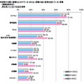 使用する際に節電を心がけている（または、節電の為に使用を控えている）家電