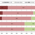 メディアへの信頼度（単一回答）