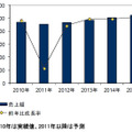 国内コラボレーティブ／コンテンツアプリケーション市場 売上額予測：2010年～2015年