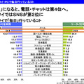 ケータイ・PCで毎日行っているコト