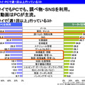 ケータイ・PCで週1回以上行っているコト