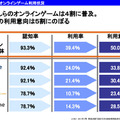 高校生のオンラインゲーム利用状況