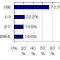 SNSで交流のある仕事関係者