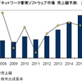 国内システム／ネットワーク管理ソフトウェア市場 売上額予測：2008年～2015年