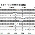 採用予定数増減：2012年卒マイコミ新卒採用予定調査