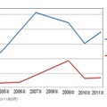 日本企業によるグローバル・ソーシング、2011年は上昇傾向 画像