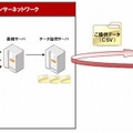 ドコモの環境センサーネットワークの提供イメージ