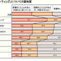 クラウド・コンピューティング」についての認知度（クロス・マーケティング調査）