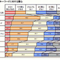 主要ITトレンド/キーワードに対する関心（クロス・マーケティング調査）