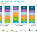 タブレットおよび電子書籍リーダー所有者層の変化