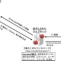 改ざんコードを動的に変更する攻撃の概要