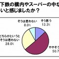 地下鉄の構内やスーパーの中などで暑いと感じましたか？