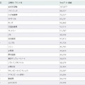 2011年Webサイト価値（単位は百万円）20位まで