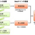 Webサイト価値の算出方法