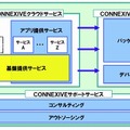 CONNEXIVEソリューション体系