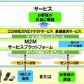 CONNEXIVEクラウドサービス基盤提供サービスの概要