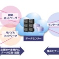 NECのM2Mソリューションの概念