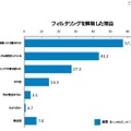 フィルタリングを解除した理由