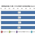 携帯電話を購入する際、子どもが使用する旨を販売業者に伝えたか