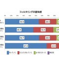 フィルタリングの認知度