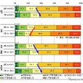 「東日本大震災の発生から4か月が経過しましたが、あなたは現在、どの程度不安を感じていますか」との問いに対し、東北の76.4％が不安を感じている