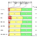 震災後、被災地（岩手・宮城・福島・茨城）でボランティア活動をされましたか。（単数回答）