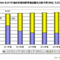 2016年までの携帯電話販売台数予想（単位：万、黄色がスマートフォン）